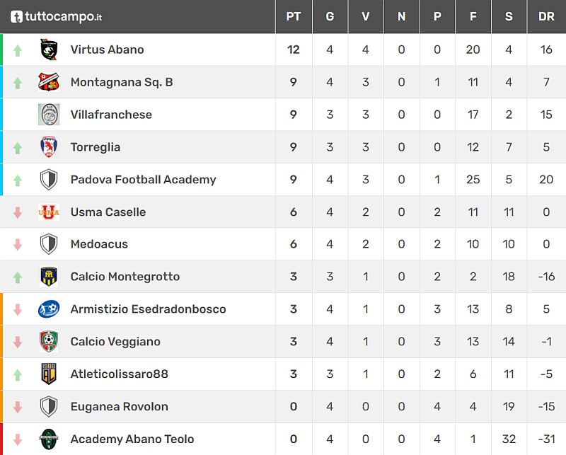 Classifica 4^ giornata 
Giovanissimi Provinciali U15 - Padova - Girone E 
Stagione sportiva 2021-2022